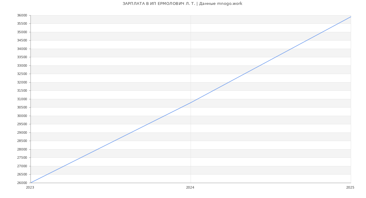 Статистика зарплат ИП ЕРМОЛОВИЧ Л. Т.