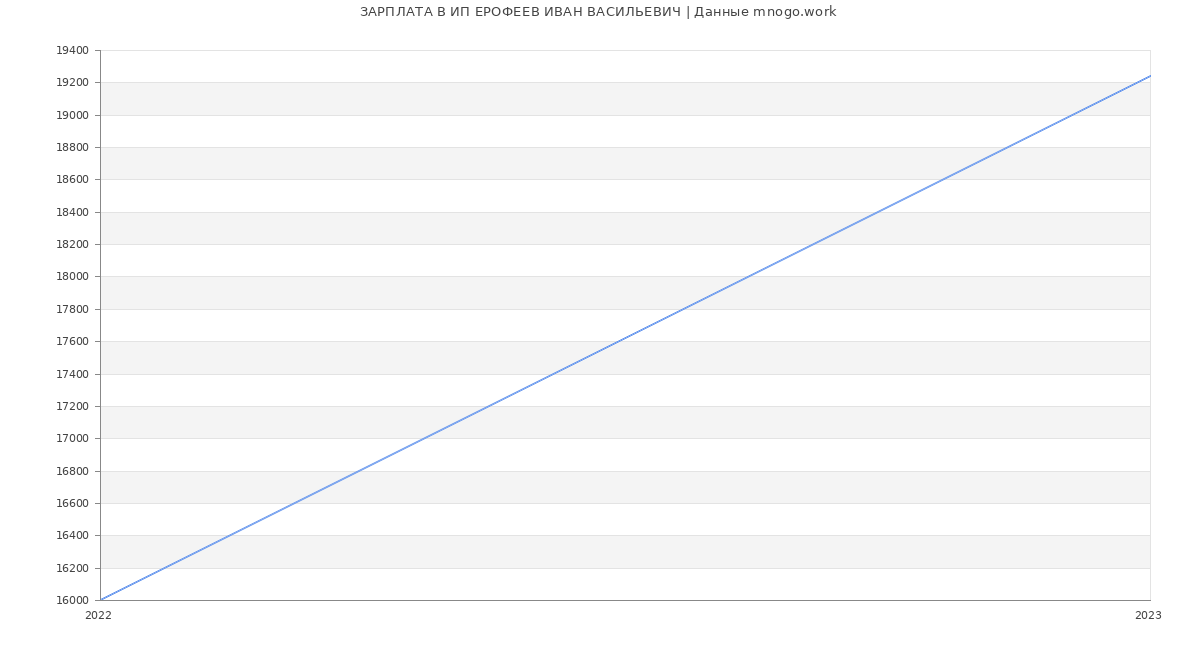 Статистика зарплат ИП ЕРОФЕЕВ ИВАН ВАСИЛЬЕВИЧ