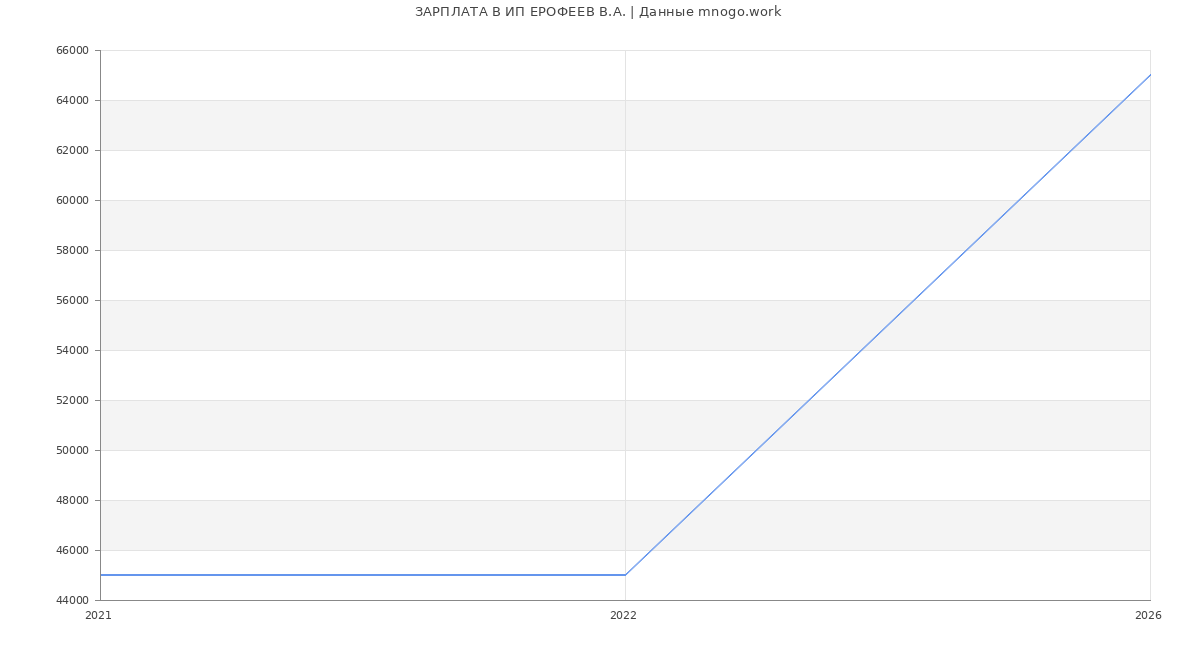 Статистика зарплат ИП ЕРОФЕЕВ В.А.