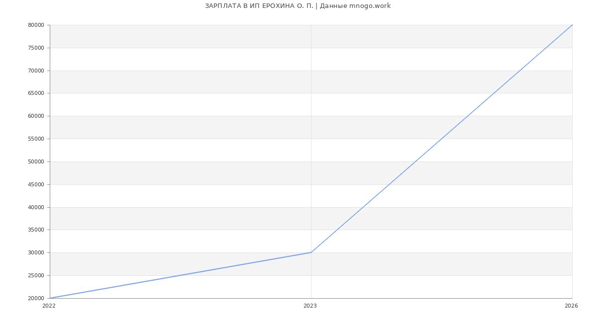 Статистика зарплат ИП ЕРОХИНА О. П.