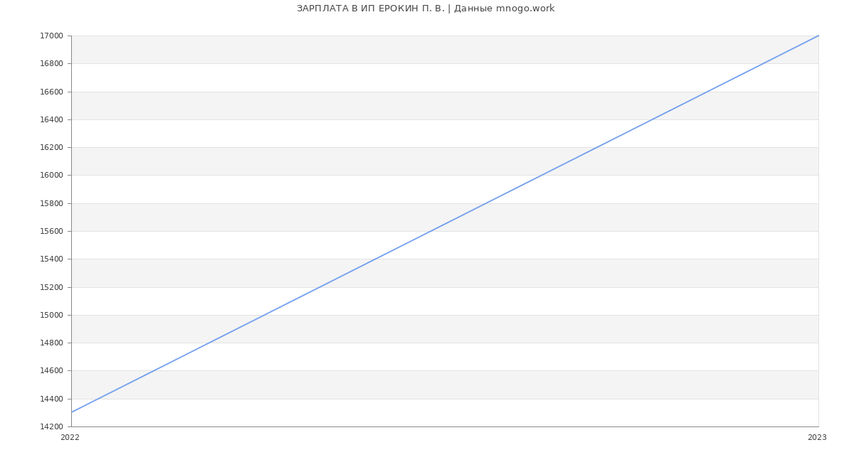 Статистика зарплат ИП ЕРОКИН П. В.