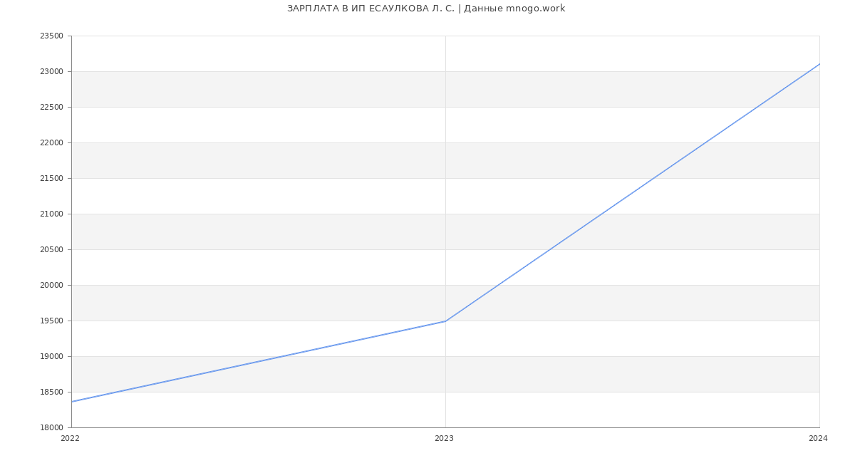 Статистика зарплат ИП ЕСАУЛКОВА Л. С.