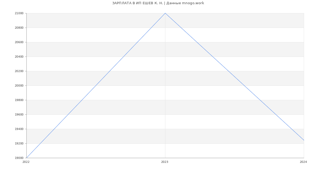 Статистика зарплат ИП ЕШЕВ К. Н.