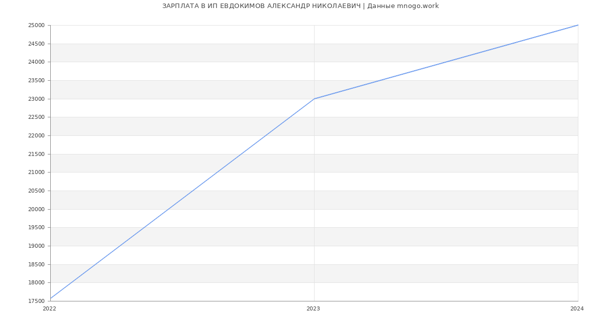 Статистика зарплат ИП ЕВДОКИМОВ АЛЕКСАНДР НИКОЛАЕВИЧ