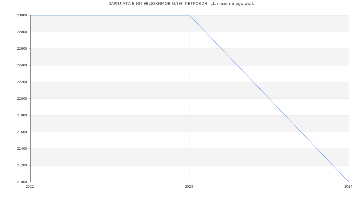 Статистика зарплат ИП ЕВДОКИМОВ ОЛЕГ ПЕТРОВИЧ