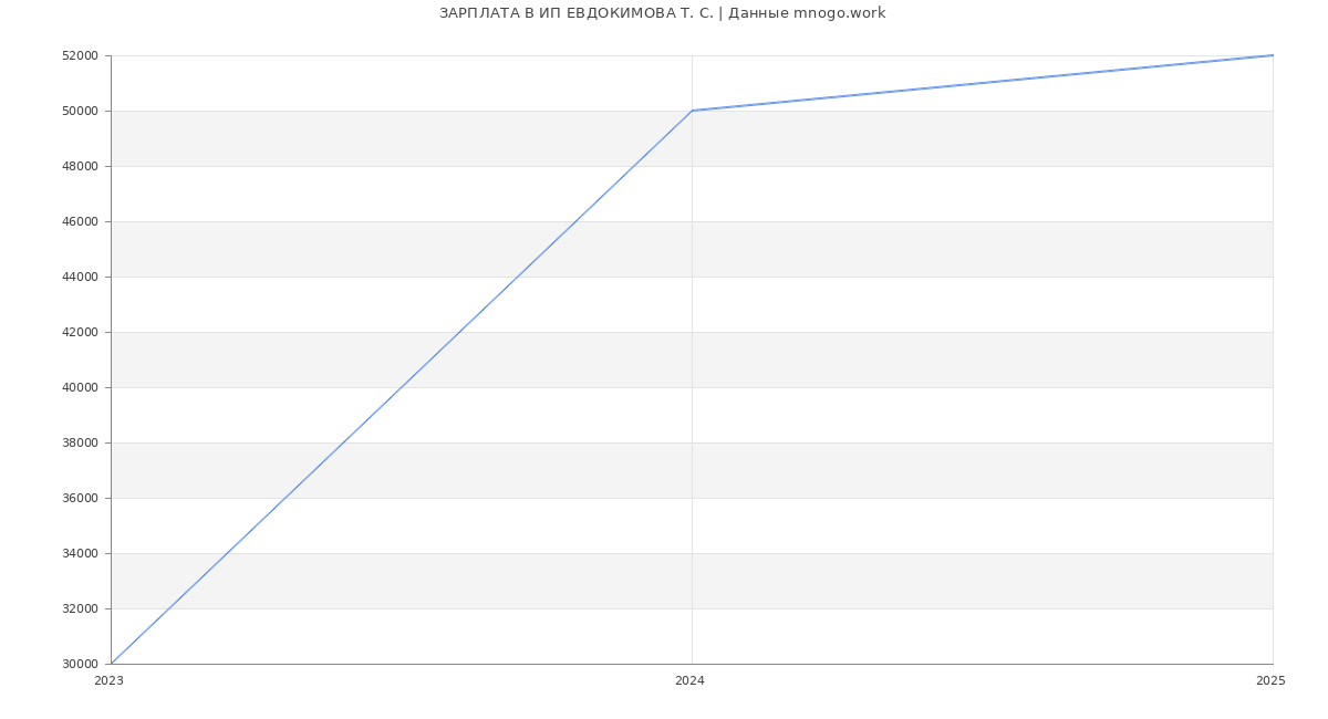 Статистика зарплат ИП ЕВДОКИМОВА Т. С.