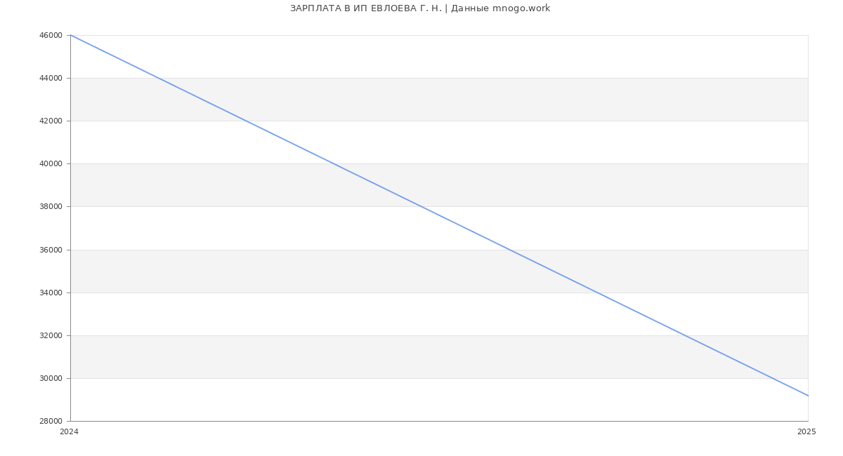 Статистика зарплат ИП ЕВЛОЕВА Г. Н. Статистика зарплат ИП ЕВЛОЕВА Г. Н.