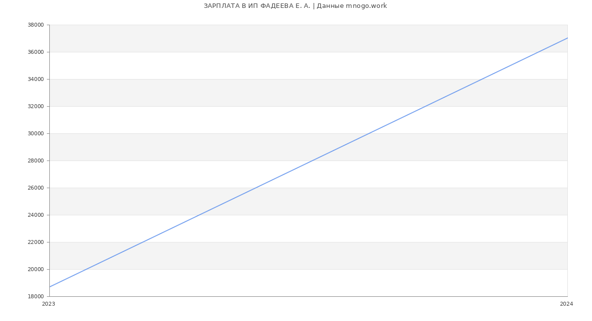Статистика зарплат ИП ФАДЕЕВА Е. А.