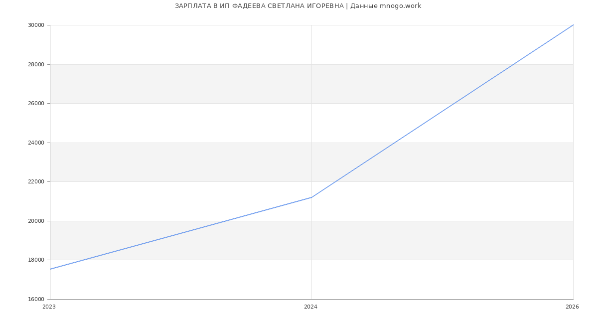 Статистика зарплат ИП ФАДЕЕВА СВЕТЛАНА ИГОРЕВНА