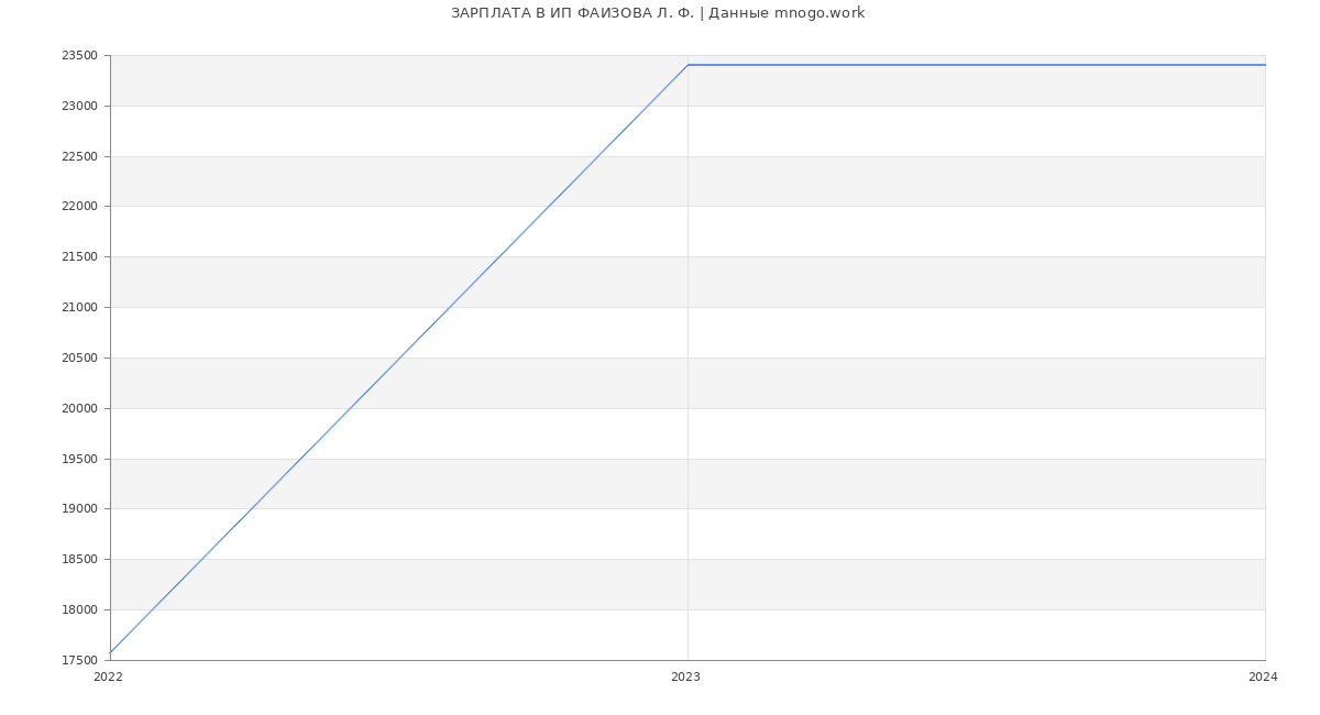 Статистика зарплат ИП ФАИЗОВА Л. Ф.