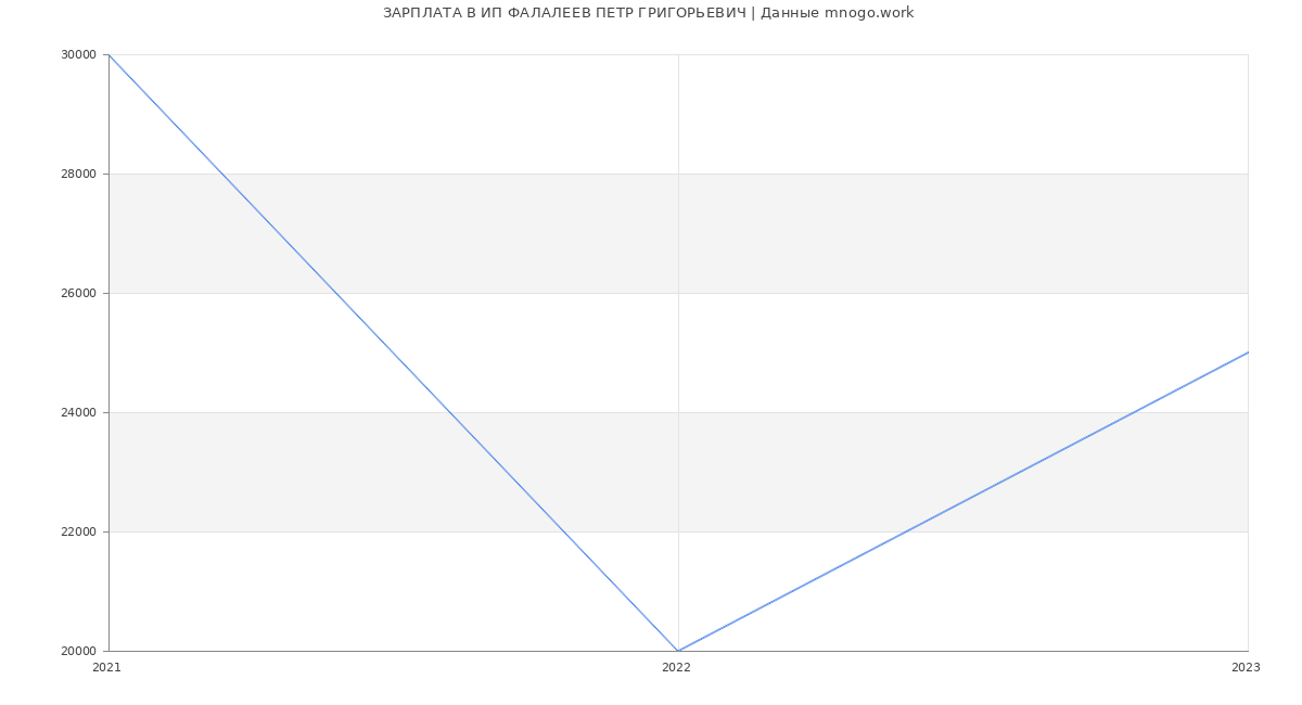 Статистика зарплат ИП ФАЛАЛЕЕВ ПЕТР ГРИГОРЬЕВИЧ