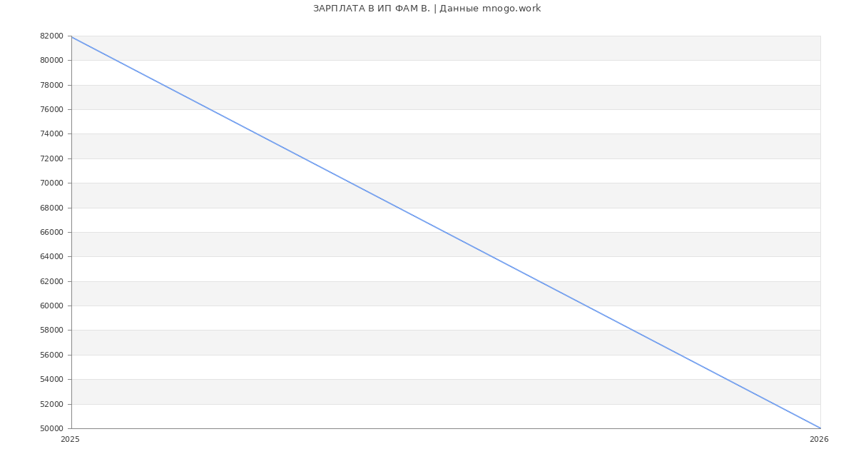 Статистика зарплат ИП ФАМ В.