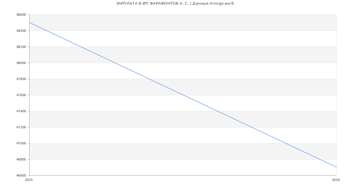 Статистика зарплат ИП ФАРАФОНТОВ А. С.