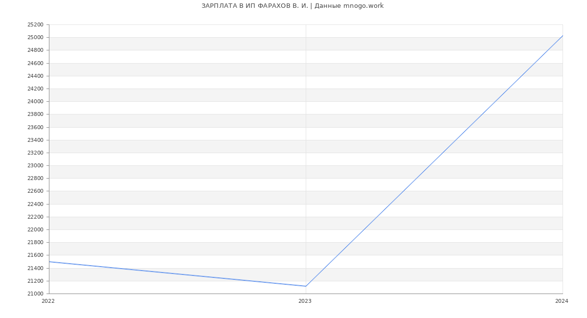Статистика зарплат ИП ФАРАХОВ В. И.