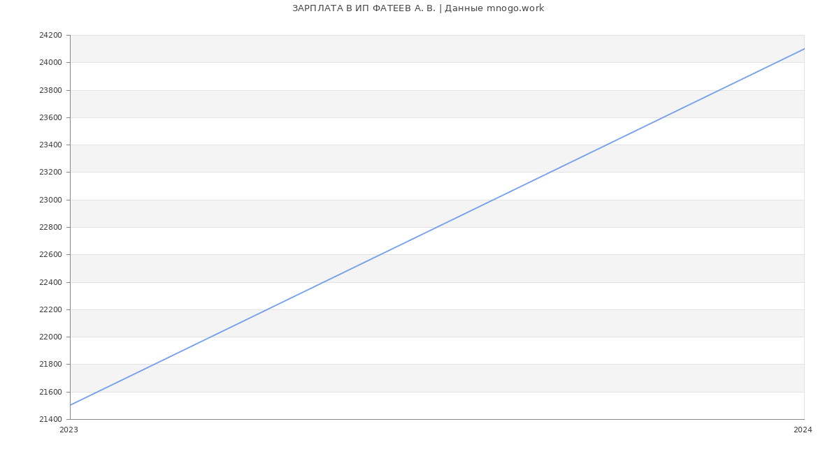 Статистика зарплат ИП ФАТЕЕВ А. В.