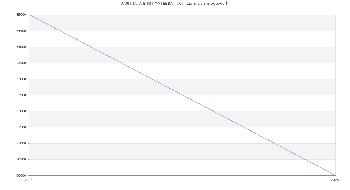 Статистика зарплат ИП ФАТЕЕВА Г. С.