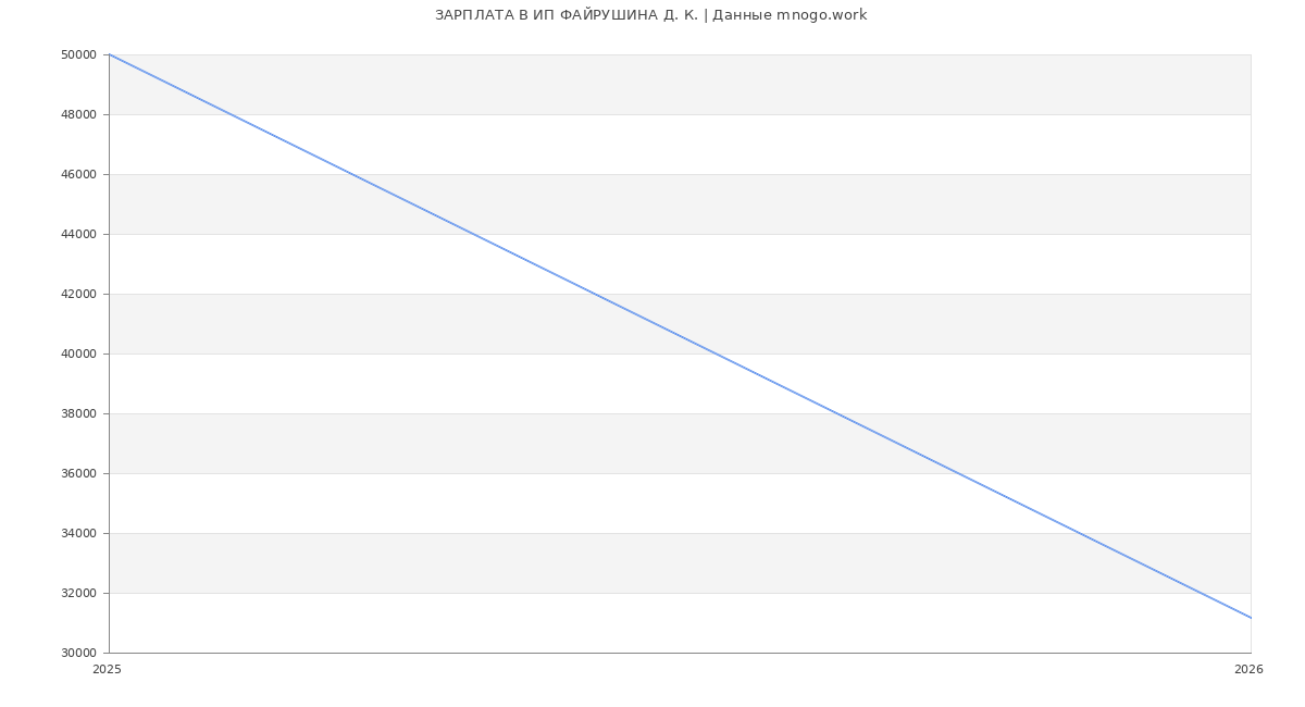 Статистика зарплат ИП ФАЙРУШИНА Д. К.