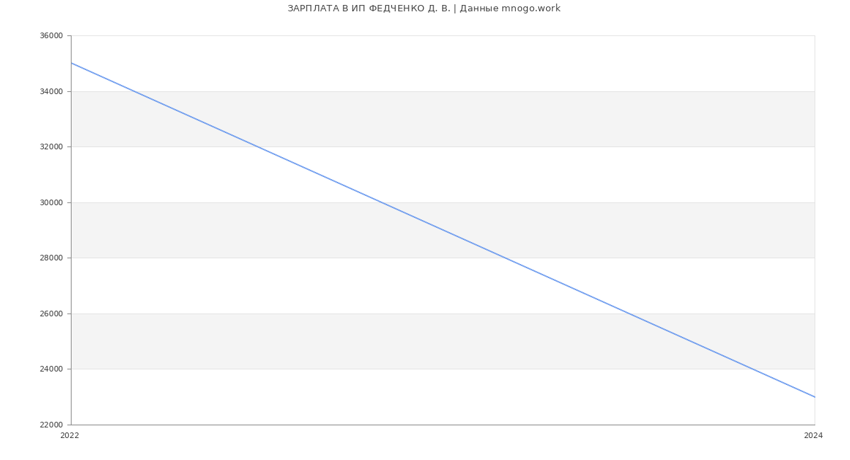 Статистика зарплат ИП ФЕДЧЕНКО Д. В.