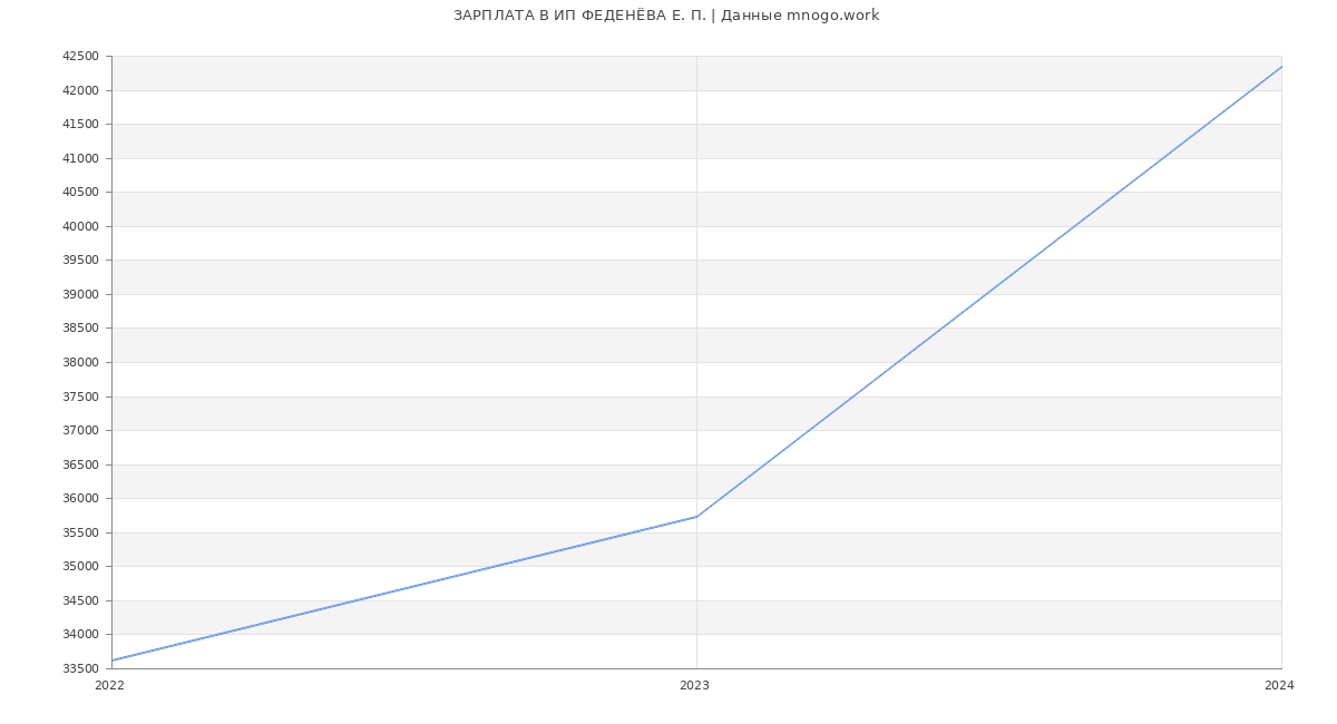 Статистика зарплат ИП ФЕДЕНЁВА Е. П.