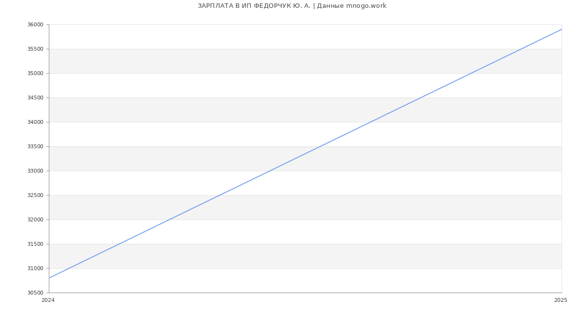 Статистика зарплат ИП ФЕДОРЧУК Ю. А.