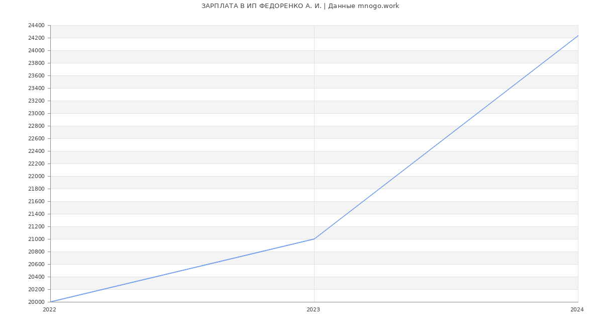 Статистика зарплат ИП ФЕДОРЕНКО А. И.