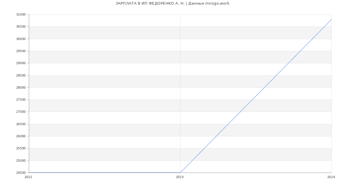 Статистика зарплат ИП ФЕДОРЕНКО А. Н.
