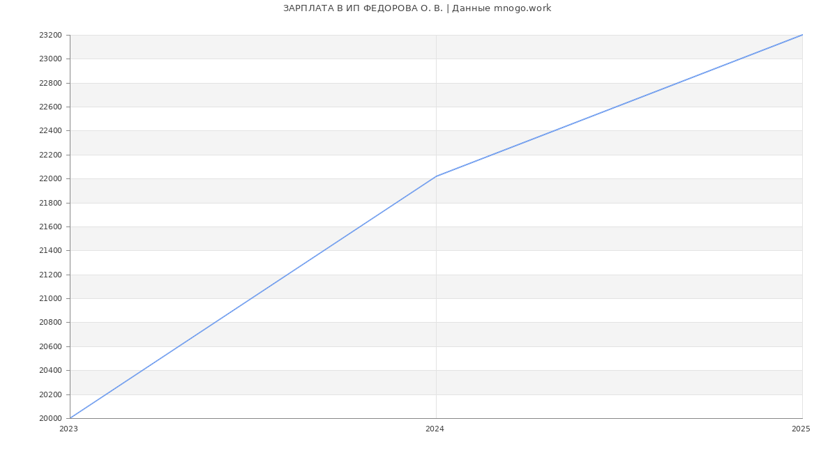 Статистика зарплат ИП ФЕДОРОВА О. В.
