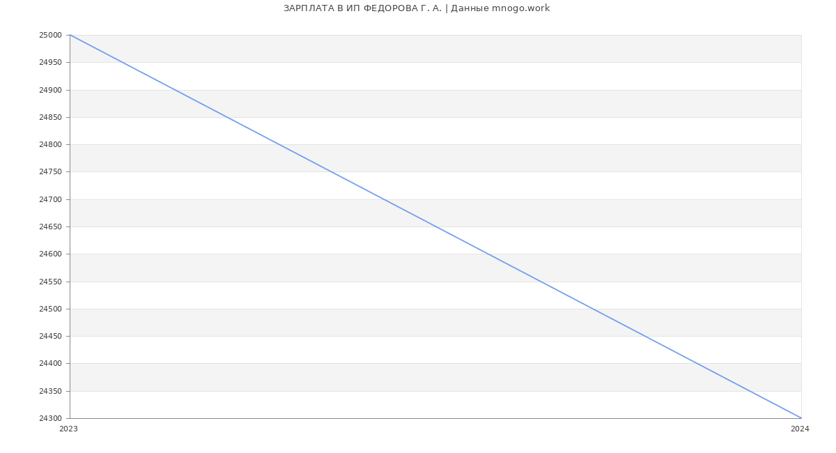 Статистика зарплат ИП ФЕДОРОВА Г. А.