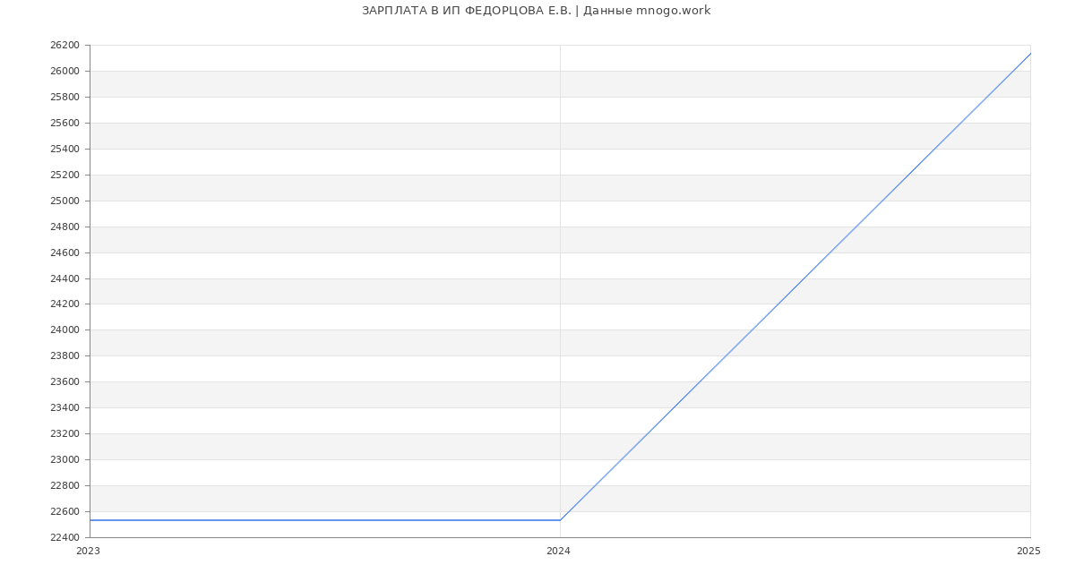 Статистика зарплат ИП ФЕДОРЦОВА Е.В.