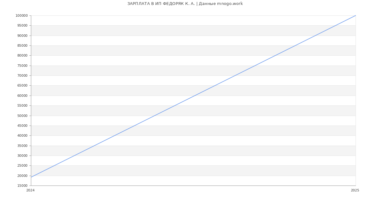 Статистика зарплат ИП ФЕДОРЯК К. А.