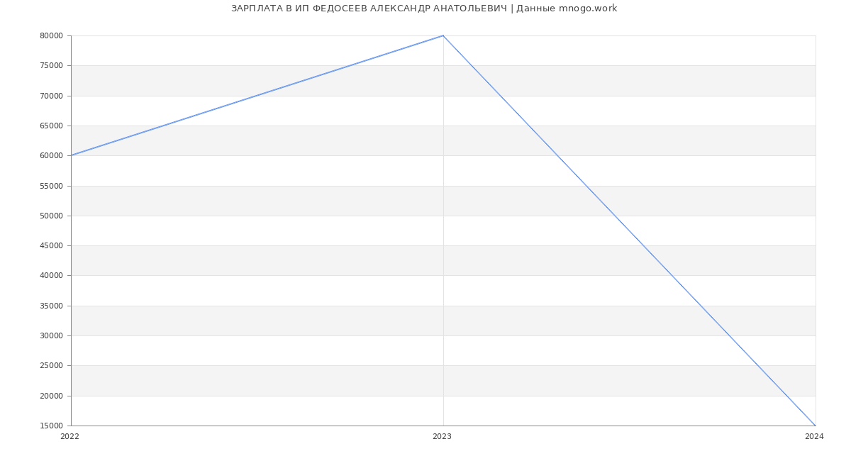 Статистика зарплат ИП ФЕДОСЕЕВ АЛЕКСАНДР АНАТОЛЬЕВИЧ