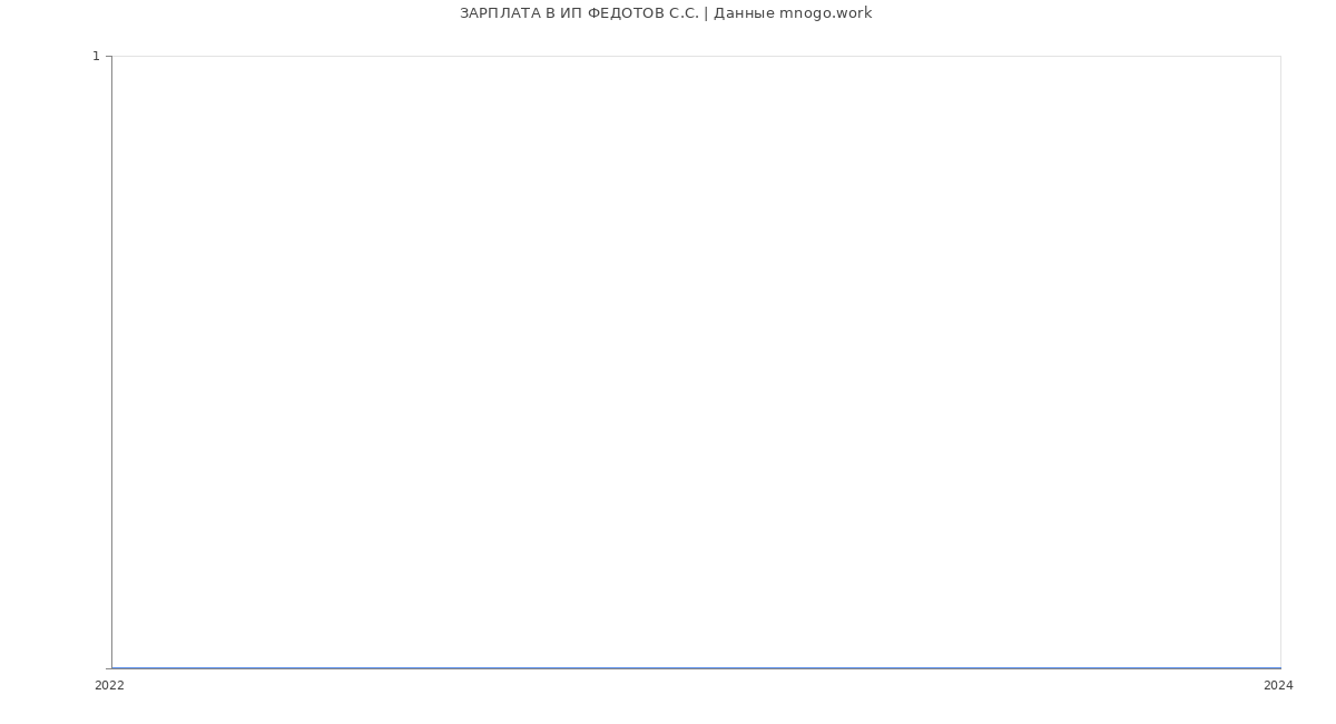 Статистика зарплат ИП ФЕДОТОВ С.С.