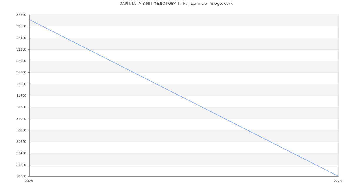 Статистика зарплат ИП ФЕДОТОВА Г. Н.
