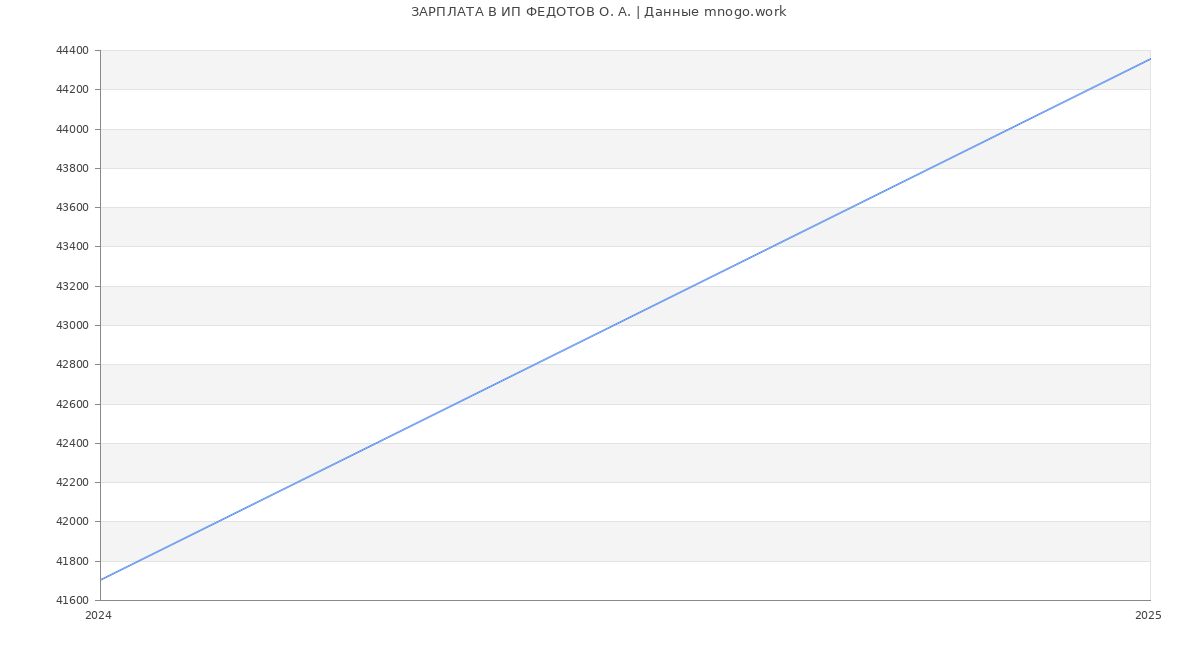 Статистика зарплат ИП ФЕДОТОВ О. А.