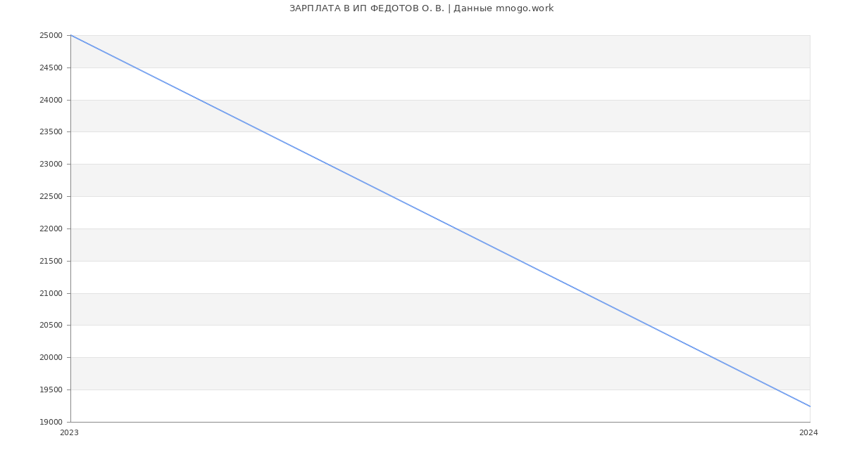Статистика зарплат ИП ФЕДОТОВ О. В.
