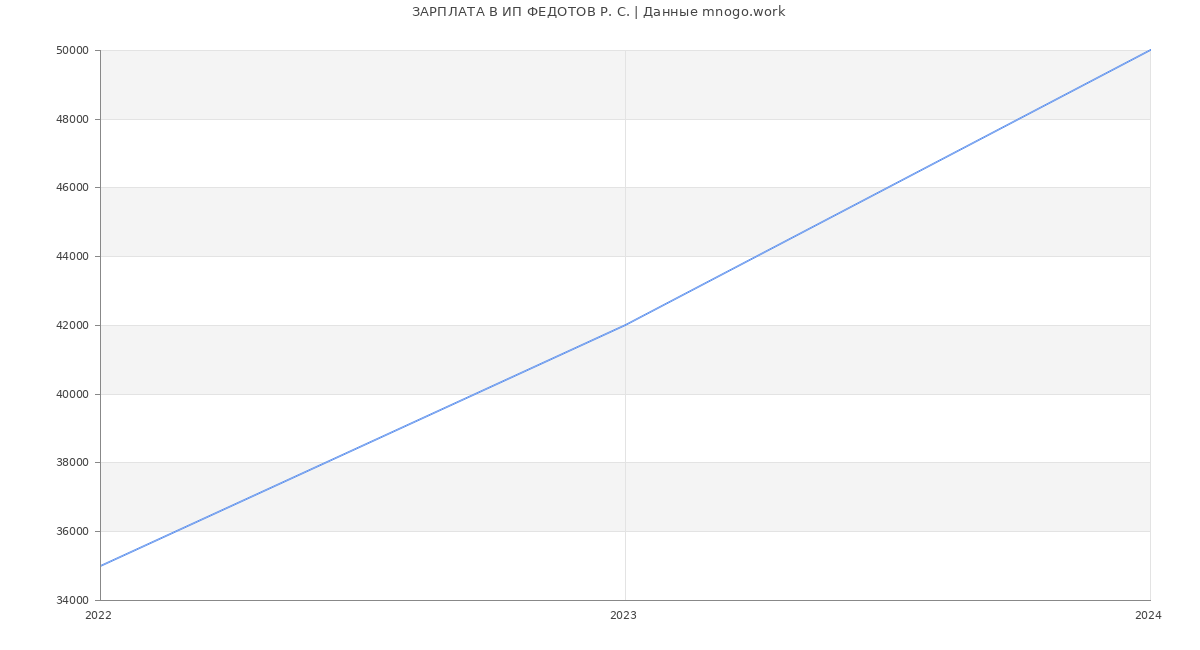Статистика зарплат ИП ФЕДОТОВ Р. С.
