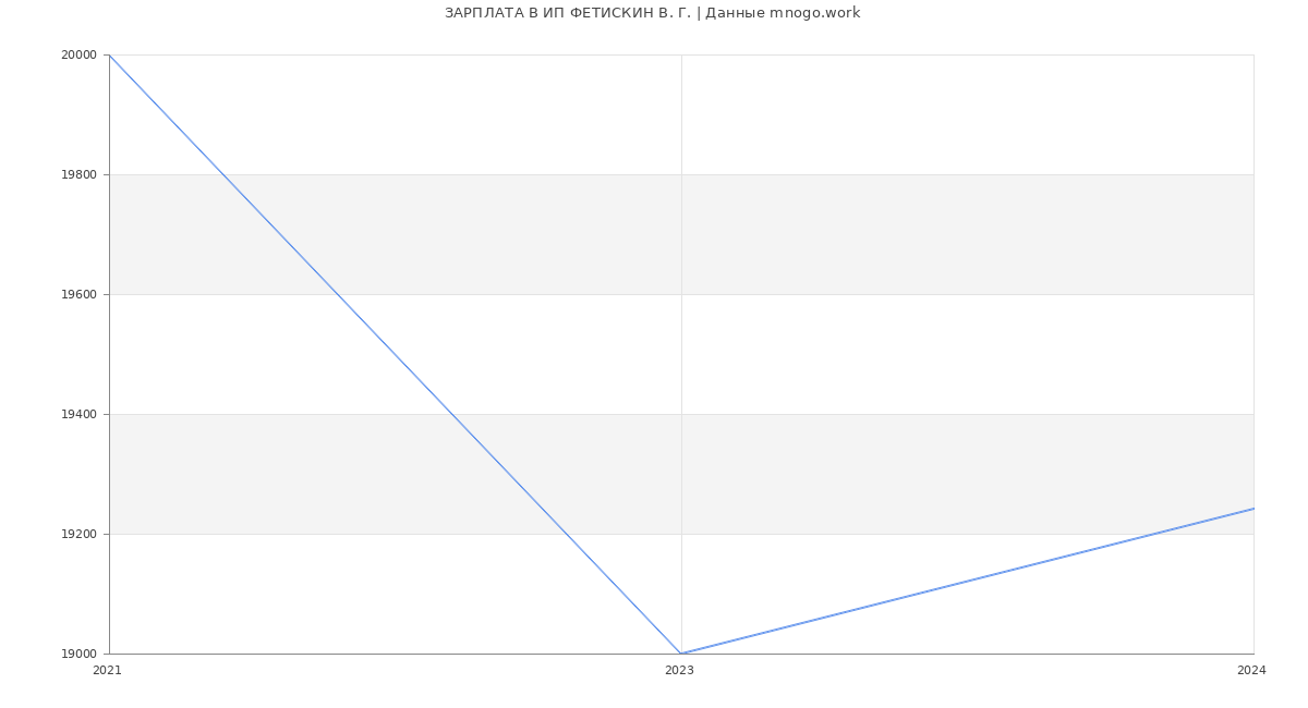 Статистика зарплат ИП ФЕТИСКИН В. Г.
