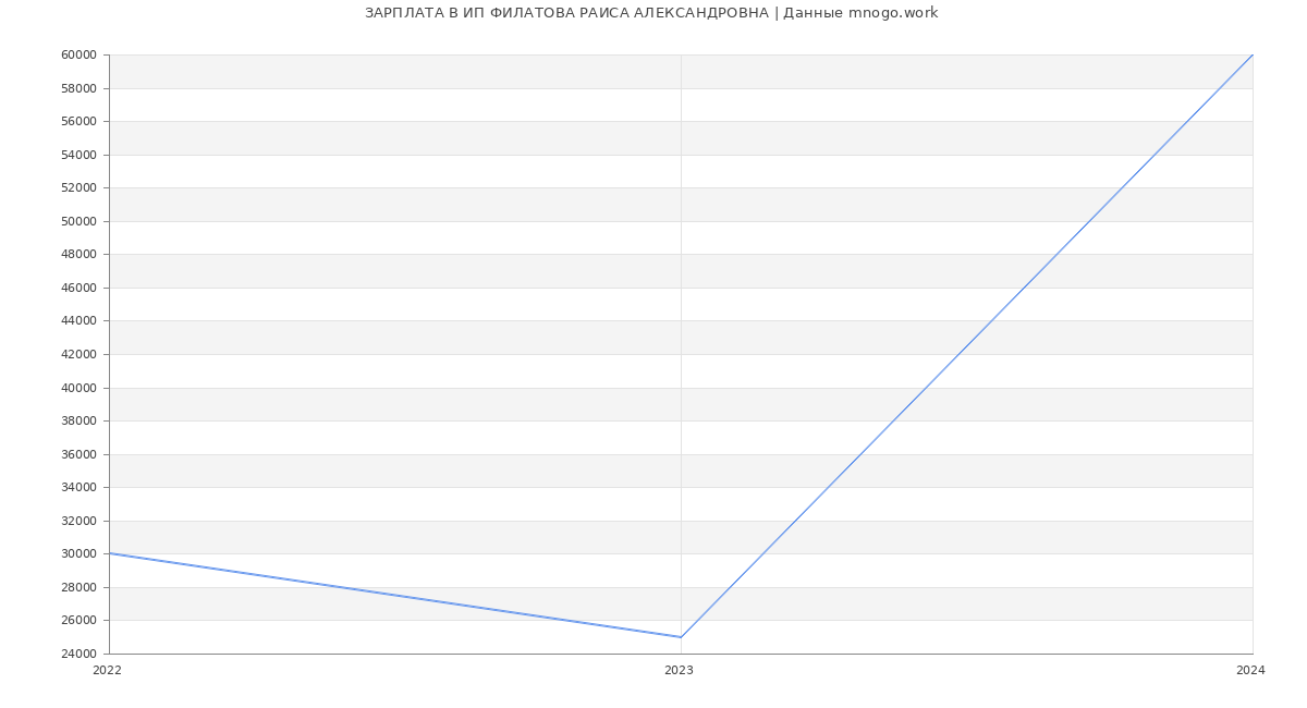 Статистика зарплат ИП ФИЛАТОВА РАИСА АЛЕКСАНДРОВНА