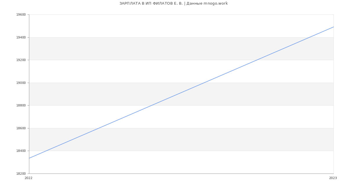 Статистика зарплат ИП ФИЛАТОВ Е. В.