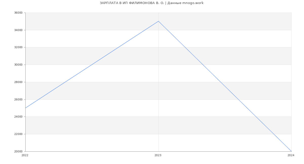 Статистика зарплат ИП ФИЛИМОНОВА В. О.