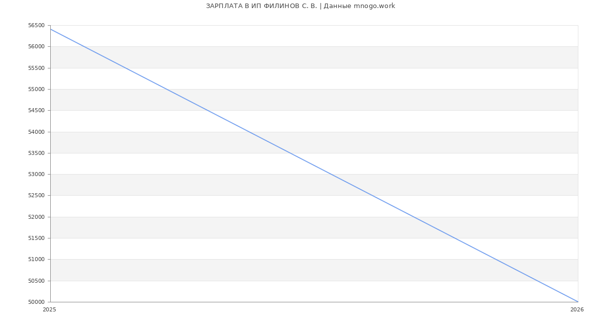Статистика зарплат ИП ФИЛИНОВ С. В.