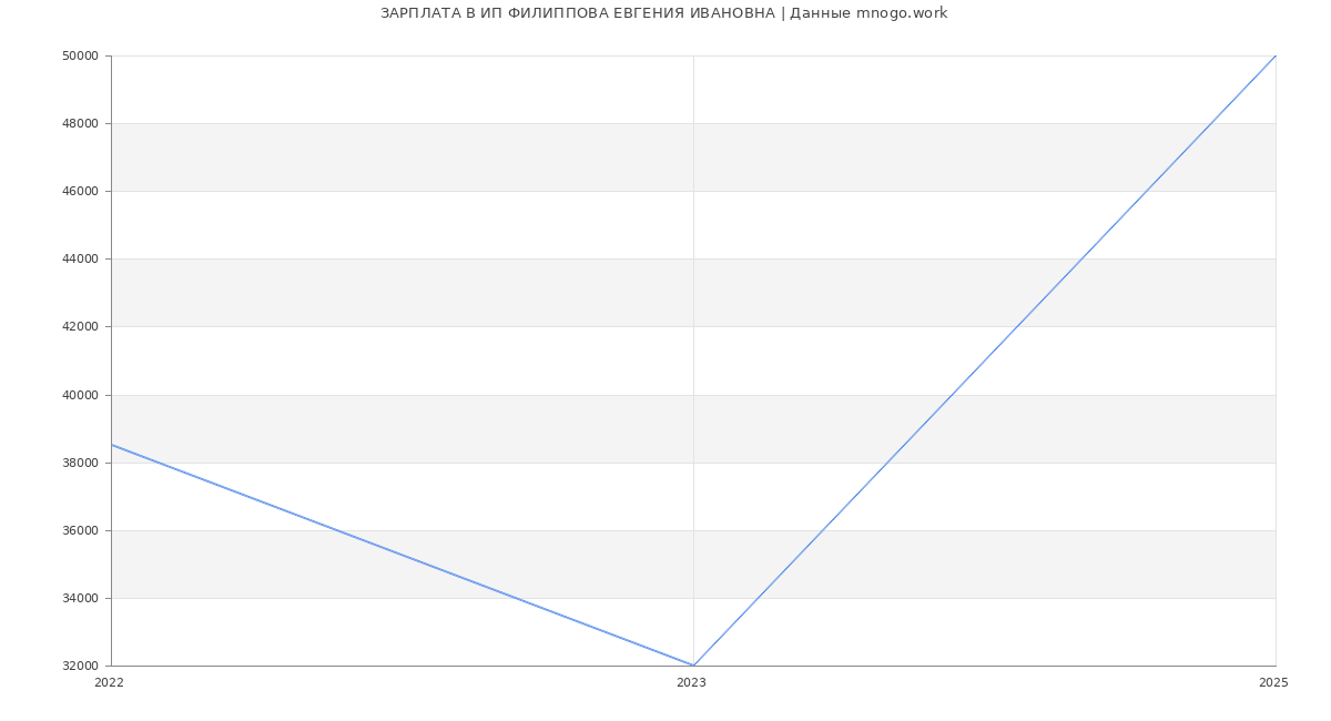 Статистика зарплат ИП ФИЛИППОВА ЕВГЕНИЯ ИВАНОВНА