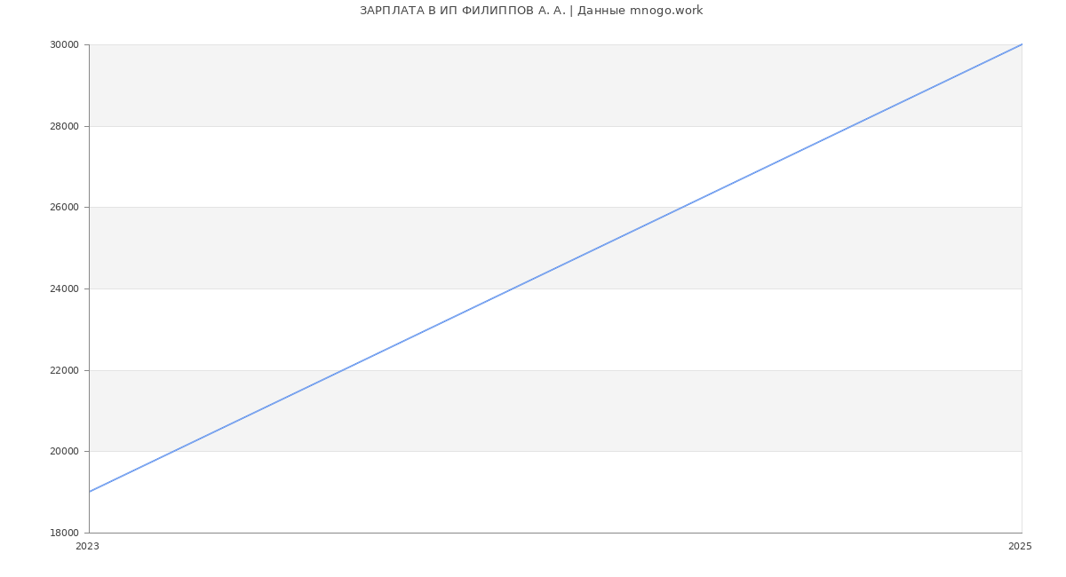 Статистика зарплат ИП ФИЛИППОВ А. А.