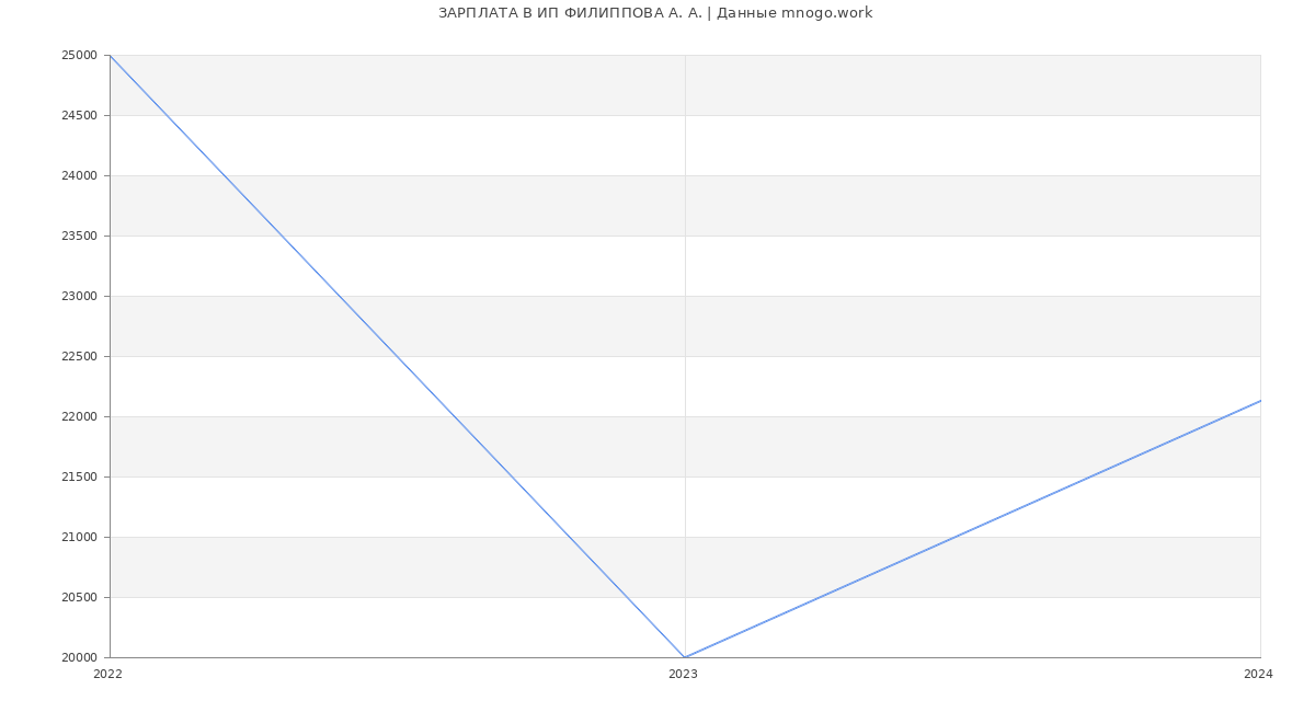 Статистика зарплат ИП ФИЛИППОВА А. А.