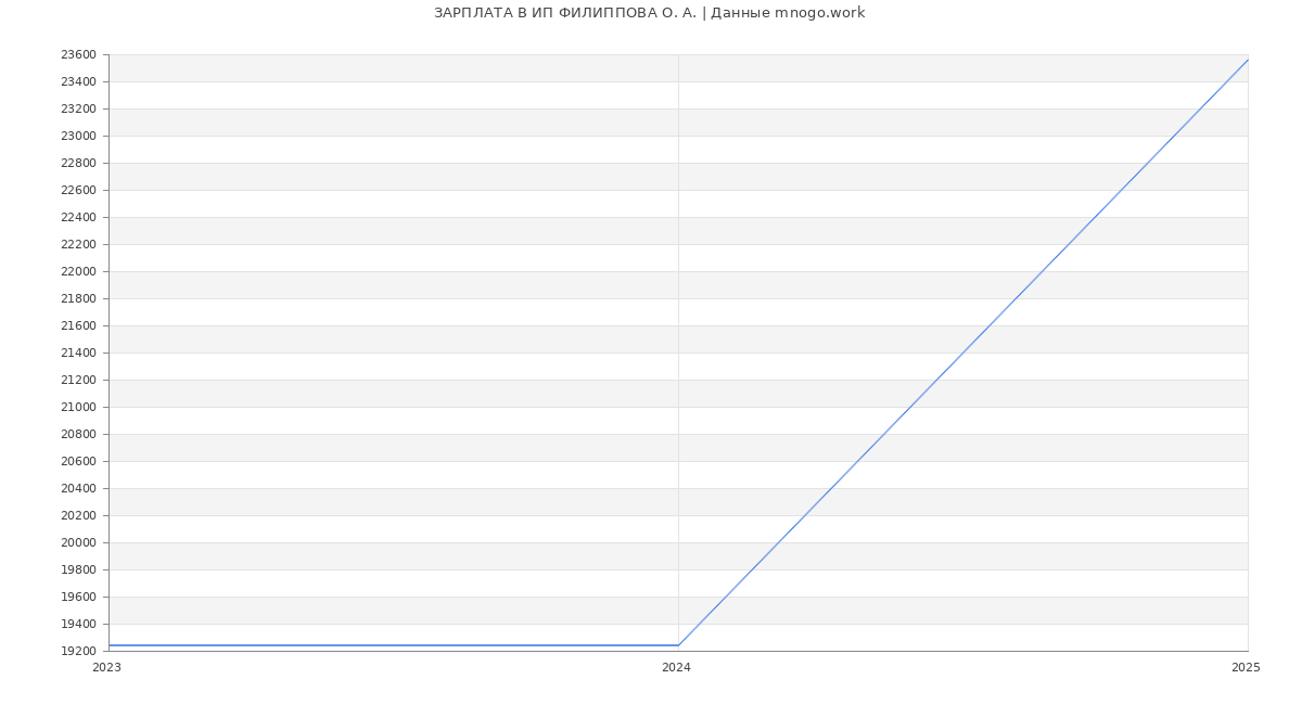 Статистика зарплат ИП ФИЛИППОВА О. А.