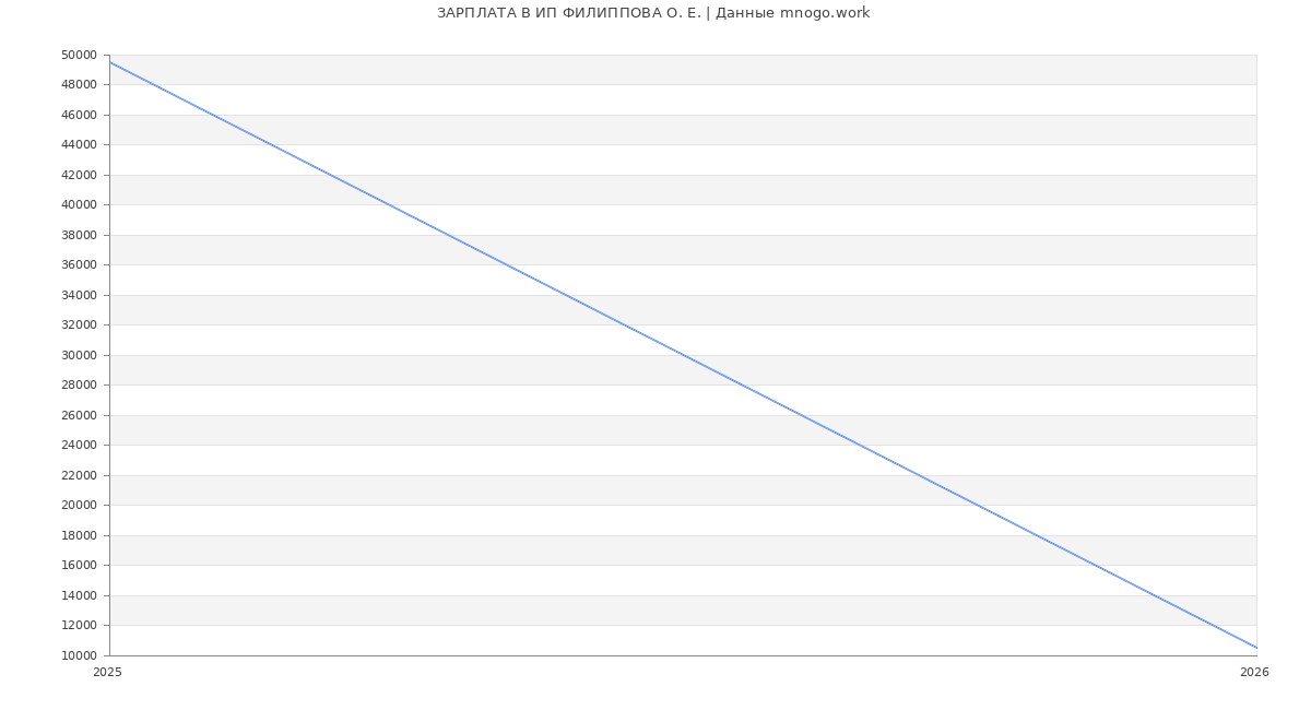 Статистика зарплат ИП ФИЛИППОВА О. Е.