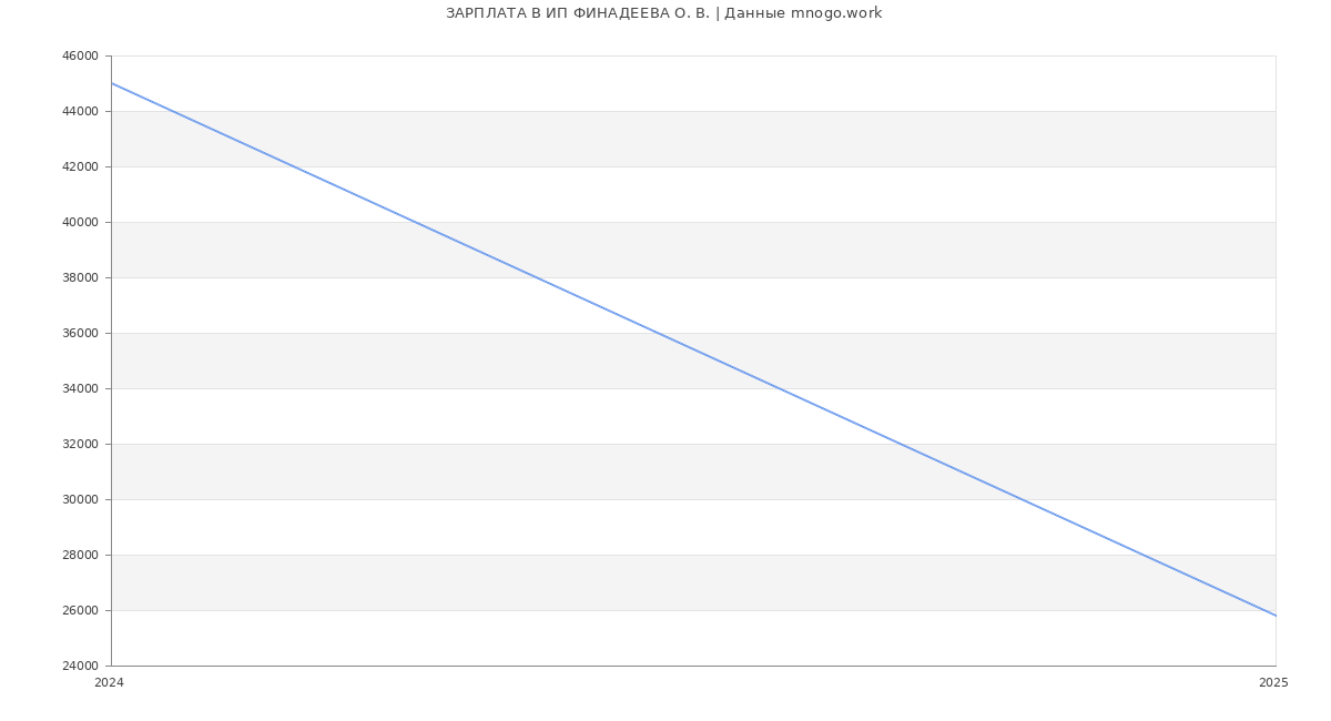 Статистика зарплат ИП ФИНАДЕЕВА О. В.