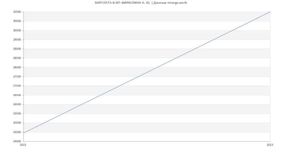 Статистика зарплат ИП ФИРЮЛИНА А. Ю.