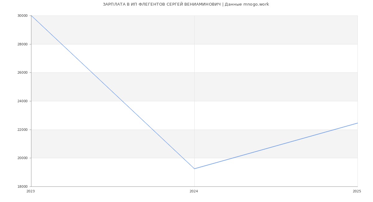 Статистика зарплат ИП ФЛЕГЕНТОВ СЕРГЕЙ ВЕНИАМИНОВИЧ