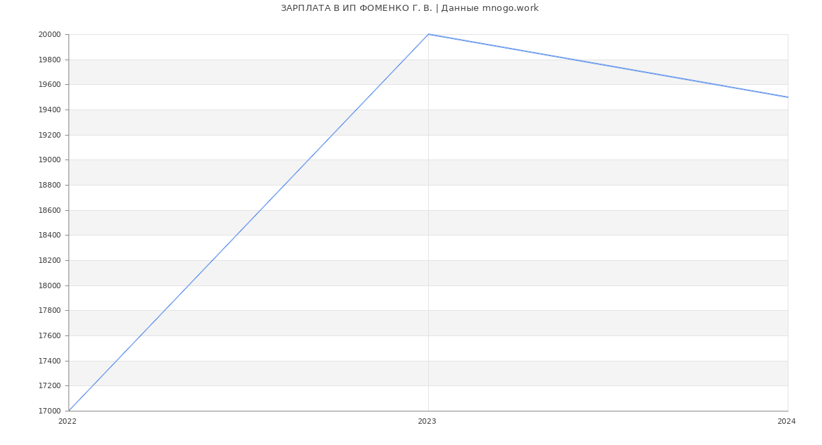 Статистика зарплат ИП ФОМЕНКО Г. В.